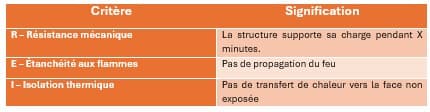 Critères REI de résistance au feu – Classification incendie – CS Isolation Tableau des critères cumulatifs de résistance au feu REI : R résistance mécanique, E étanchéité aux flammes, I isolation thermique – CS Isolation